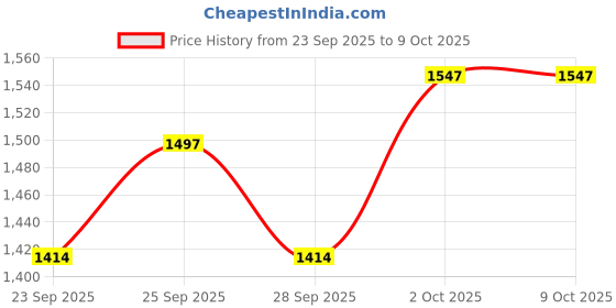 flipkart.com the healing store Set of 1 Hapi Drums the healing store Price History Graph from 23 Sep 2025 to 8 Oct 2025
