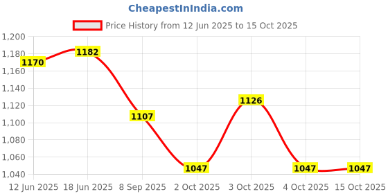 flipkart.com the healing store Thumb Piano 17 Keys Musical Instrument Kalimba with engraved notes the healing store Price History Graph from 12 Jun 2025 to 15 Oct 2025