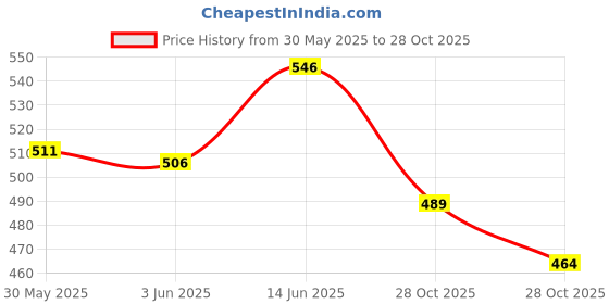 flipkart.com the healing store Tibetan Antique Mantra Music instruement Meditation Singing Bowl the healing store Price History Graph from 30 May 2025 to 28 Oct 2025