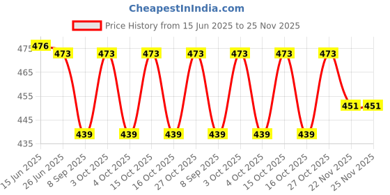 flipkart.com the healing store TIBETAN SINGING BOWL 3 INCH RED COLOUR FOR MEDITATION MUSIC INSTRUEMENT Singing Bowl the healing store Price History Graph from 15 Jun 2025 to 25 Nov 2025