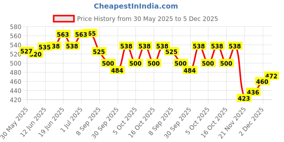 flipkart.com the healing store Tibetan Singing Bowl Antique Mantra Singing Bowl -Meditation Singing Bow Singing Bowl the healing store Price History Graph from 30 May 2025 to 5 Dec 2025