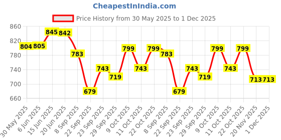 flipkart.com the healing store Tibetan Singing Bowl Set Meditation Chakra Healing, Mindfulness Singing Bowl the healing store Price History Graph from 30 May 2025 to 30 Nov 2025
