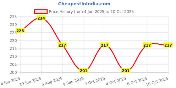 flipkart.com xaze craft the heart 3d illusion (01) Wall Lights Lamp Shade xaze craft Price History Graph from 4 Jun 2025 to 8 Oct 2025
