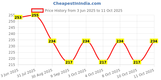 flipkart.com xaze craft the HEART Night Lamp 3d illusion (01) Wall Lights Lamp Shade xaze craft Price History Graph from 3 Jun 2025 to 10 Oct 2025