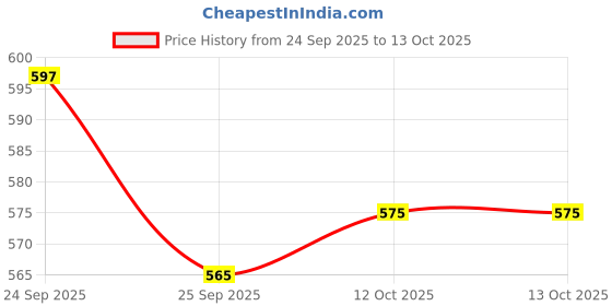 flipkart.com the heaven store Mini Digital Camera With 2 inchr Display Screen Toys For Kids. the heaven store Price History Graph from 24 Sep 2025 to 12 Oct 2025