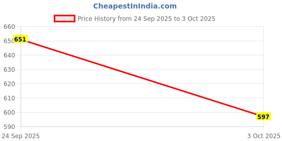 flipkart.com the heaven store THS Mini Digital Camera With 2 inchr Display Screen Toys For Kids4 the heaven store Price History Graph from 24 Sep 2025 to 3 Oct 2025