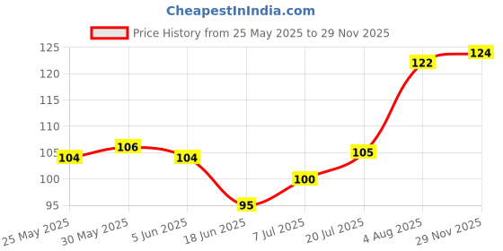 flipkart.com the herbal Botanical Toothpaste|Toothpaste For White Teeth, Stronger Teeth and Fresh Breath Toothpaste the herbal Price History Graph from 25 May 2025 to 29 Nov 2025