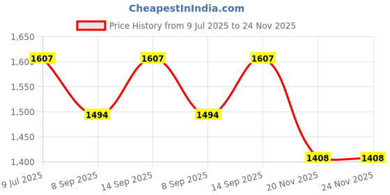 flipkart.com the heritage world THW014 Reflecting Telescope Price History Graph from 9 Jul 2025 to 24 Nov 2025
