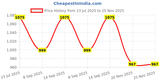 flipkart.com the heritage world THW017 Reflecting Telescope Price History Graph from 23 Jul 2025 to 24 Nov 2025