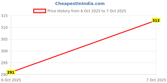 flipkart.com the hfc NIRANJAN PHAL – NIRANJAN FAL – MALVA NUTS – STERCULIA LYCHNOPHORA Seed the hfc Price History Graph from 6 Oct 2025 to 7 Oct 2025