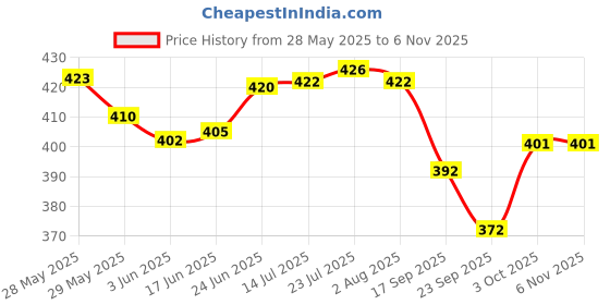 flipkart.com the himalaya craft 1000 ml Cooking Oil Dispenser the himalaya craft Price History Graph from 28 May 2025 to 5 Nov 2025
