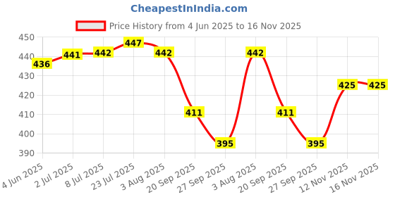 flipkart.com the himalaya craft 1000 ml Cooking Oil Dispenser the himalaya craft Price History Graph from 4 Jun 2025 to 15 Nov 2025