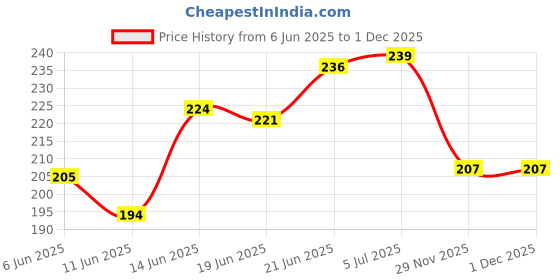 flipkart.com the himalaya craft blue color gullak 2 Coin Bank the himalaya craft Price History Graph from 6 Jun 2025 to 1 Dec 2025