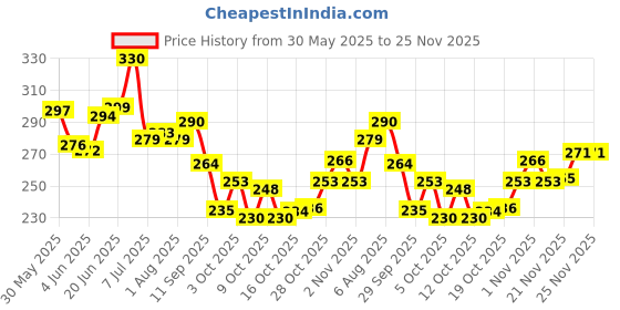 flipkart.com the himalaya craft Ceramic Pickle Jar - 500 ml, 150 ml the himalaya craft Price History Graph from 30 May 2025 to 25 Nov 2025