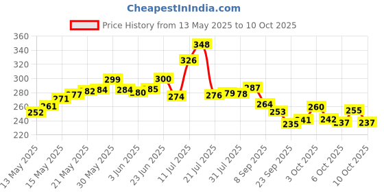 flipkart.com the himalaya craft Ceramic Pickle Jar- 700 ml, 150 ml the himalaya craft Price History Graph from 13 May 2025 to 10 Oct 2025