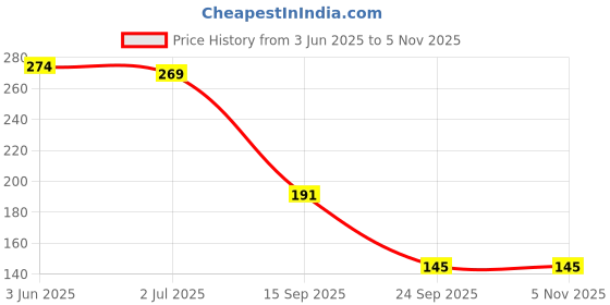 flipkart.com the himalaya craft (Pack of 6) Drinking Glasses for Water Juice plastic glass pack of 6 Glass Set Water/Juice Glass the himalaya craft Price History Graph from 3 Jun 2025 to 1 Nov 2025