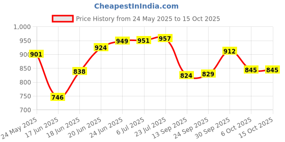 flipkart.com the himalaya craft Pack of 9 Earthenware Dinner Set the himalaya craft Price History Graph from 24 May 2025 to 14 Oct 2025