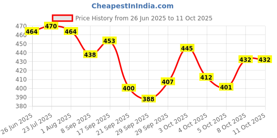 flipkart.com the himalaya craft Spice Set Ceramic the himalaya craft Price History Graph from 26 Jun 2025 to 10 Oct 2025