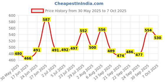 flipkart.com the himalaya craft Spice Set Ceramic the himalaya craft Price History Graph from 30 May 2025 to 7 Oct 2025