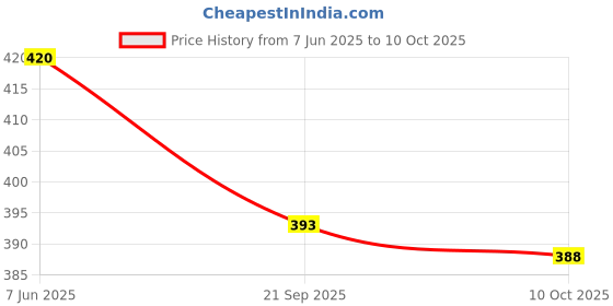 flipkart.com the himalayan Colorblock Men Track Suit the himalayan Price History Graph from 7 Jun 2025 to 10 Oct 2025