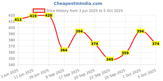 flipkart.com the himalayan Colorblock Men Track Suit the himalayan Price History Graph from 3 Jun 2025 to 5 Oct 2025