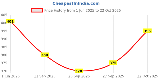 flipkart.com the himalayan Colorblock Men Track Suit the himalayan Price History Graph from 1 Jun 2025 to 22 Oct 2025