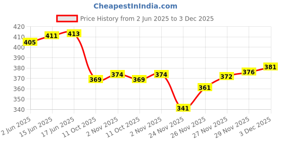 flipkart.com the himalayan Colorblock Men Track Suit the himalayan Price History Graph from 2 Jun 2025 to 3 Dec 2025