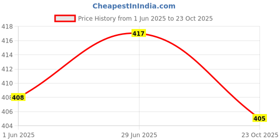 flipkart.com the himalayan Colorblock Men Track Suit the himalayan Price History Graph from 1 Jun 2025 to 23 Oct 2025