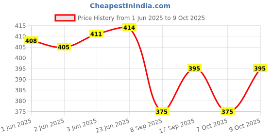 flipkart.com the himalayan Colorblock Men Track Suit the himalayan Price History Graph from 1 Jun 2025 to 9 Oct 2025
