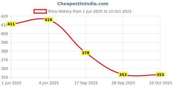 flipkart.com the himalayan Colorblock Men Track Suit the himalayan Price History Graph from 1 Jun 2025 to 10 Oct 2025
