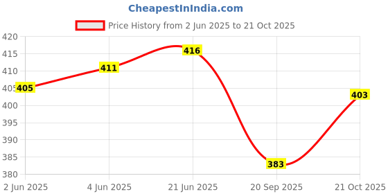 flipkart.com the himalayan Colorblock Men Track Suit the himalayan Price History Graph from 2 Jun 2025 to 21 Oct 2025