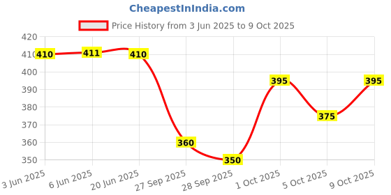 flipkart.com the himalayan Colorblock Men Track Suit the himalayan Price History Graph from 3 Jun 2025 to 9 Oct 2025