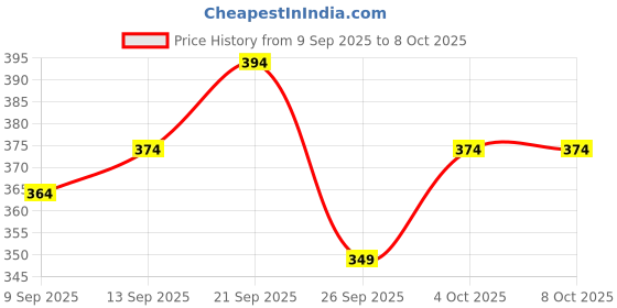 flipkart.com the himalayan Colorblock Men Track Suit the himalayan Price History Graph from 9 Sep 2025 to 8 Oct 2025