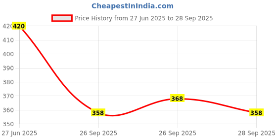 flipkart.com the himalayan Colorblock Men Track Suit the himalayan Price History Graph from 27 Jun 2025 to 28 Sep 2025