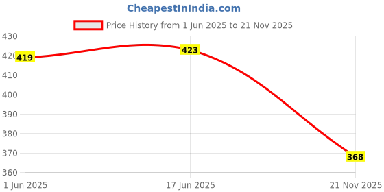 flipkart.com the himalayan Colorblock Men Track Suit the himalayan Price History Graph from 1 Jun 2025 to 21 Nov 2025