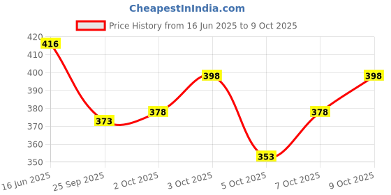 flipkart.com the himalayan Colorblock Men Track Suit the himalayan Price History Graph from 16 Jun 2025 to 9 Oct 2025