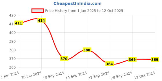 flipkart.com the himalayan Colorblock Men Track Suit the himalayan Price History Graph from 1 Jun 2025 to 12 Oct 2025