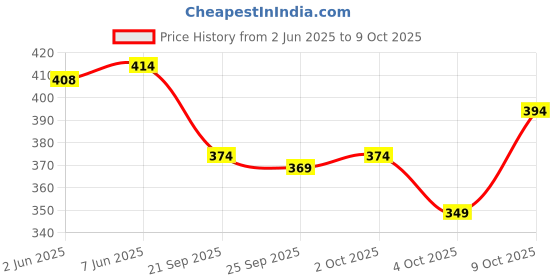 flipkart.com the himalayan Colorblock Men Track Suit the himalayan Price History Graph from 2 Jun 2025 to 9 Oct 2025