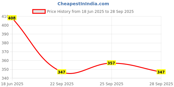 flipkart.com the himalayan Colorblock Men Track Suit the himalayan Price History Graph from 18 Jun 2025 to 28 Sep 2025