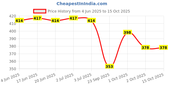 flipkart.com the himalayan Colorblock Men Track Suit the himalayan Price History Graph from 4 Jun 2025 to 15 Oct 2025