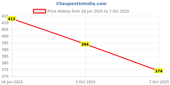 flipkart.com the himalayan Colorblock Men Track Suit the himalayan Price History Graph from 18 Jun 2025 to 7 Oct 2025