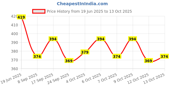 flipkart.com the himalayan Colorblock Men Track Suit the himalayan Price History Graph from 19 Jun 2025 to 13 Oct 2025