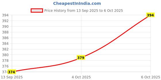 flipkart.com the himalayan Colorblock Men Track Suit the himalayan Price History Graph from 13 Sep 2025 to 6 Oct 2025
