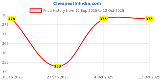 flipkart.com the himalayan Colorblock Men Track Suit the himalayan Price History Graph from 10 Sep 2025 to 10 Oct 2025