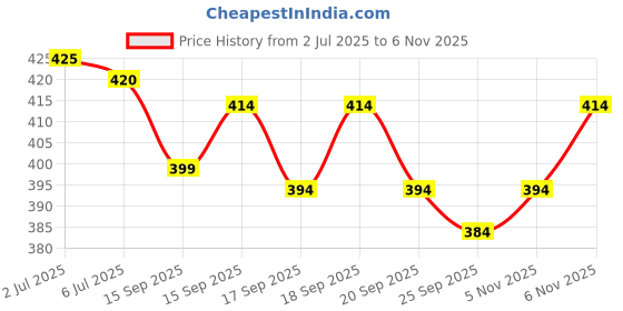 flipkart.com the himalayan Colorblock Men Track Suit the himalayan Price History Graph from 2 Jul 2025 to 6 Nov 2025