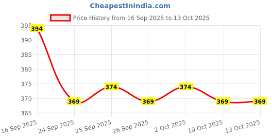 flipkart.com the himalayan Colorblock Men Track Suit the himalayan Price History Graph from 16 Sep 2025 to 12 Oct 2025