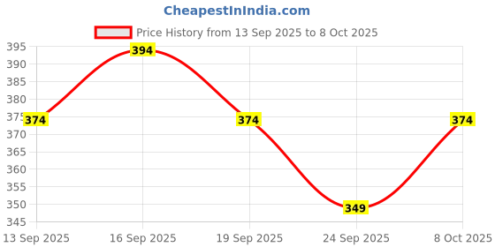 flipkart.com the himalayan Colorblock Men Track Suit the himalayan Price History Graph from 13 Sep 2025 to 8 Oct 2025