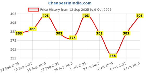flipkart.com the himalayan Colorblock Men Track Suit the himalayan Price History Graph from 12 Sep 2025 to 9 Oct 2025