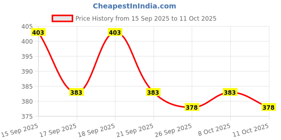 flipkart.com the himalayan Colorblock Men Track Suit the himalayan Price History Graph from 15 Sep 2025 to 11 Oct 2025