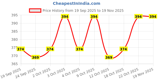 flipkart.com the himalayan Colorblock Men Track Suit the himalayan Price History Graph from 19 Sep 2025 to 19 Nov 2025